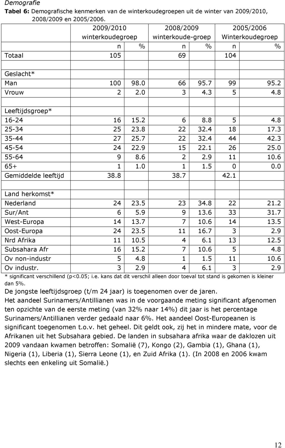 8 Leeftijdsgroep* 16-24 16 15.2 6 8.8 5 4.8 25-34 25 23.8 22 32.4 18 17.3 35-44 27 25.7 22 32.4 44 42.3 45-54 24 22.9 15 22.1 26 25.0 55-64 9 8.6 2 2.9 11 10.6 65+ 1 1.0 1 1.5 0 0.