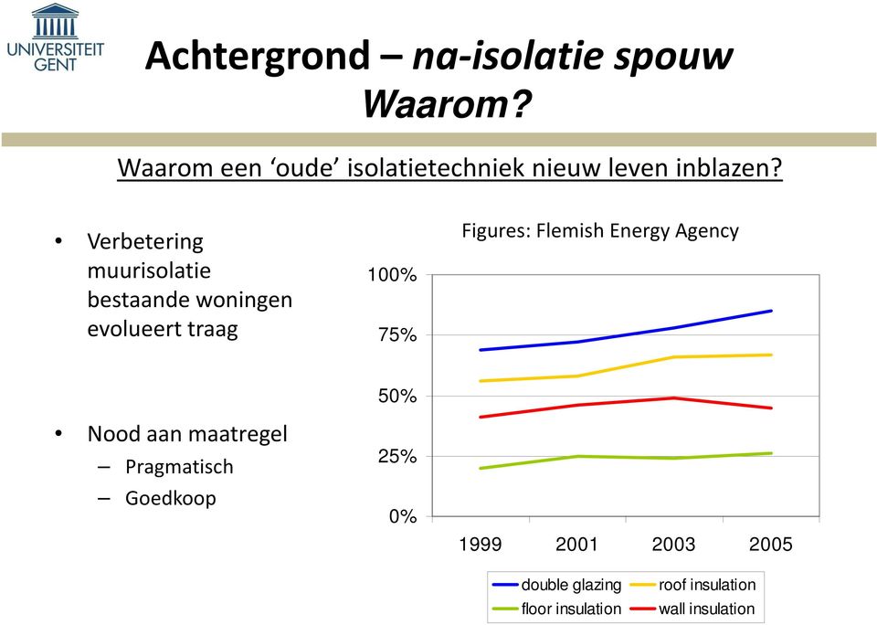 Verbetering muurisolatie bestaande woningen evolueert traag 100% 75% Figures: