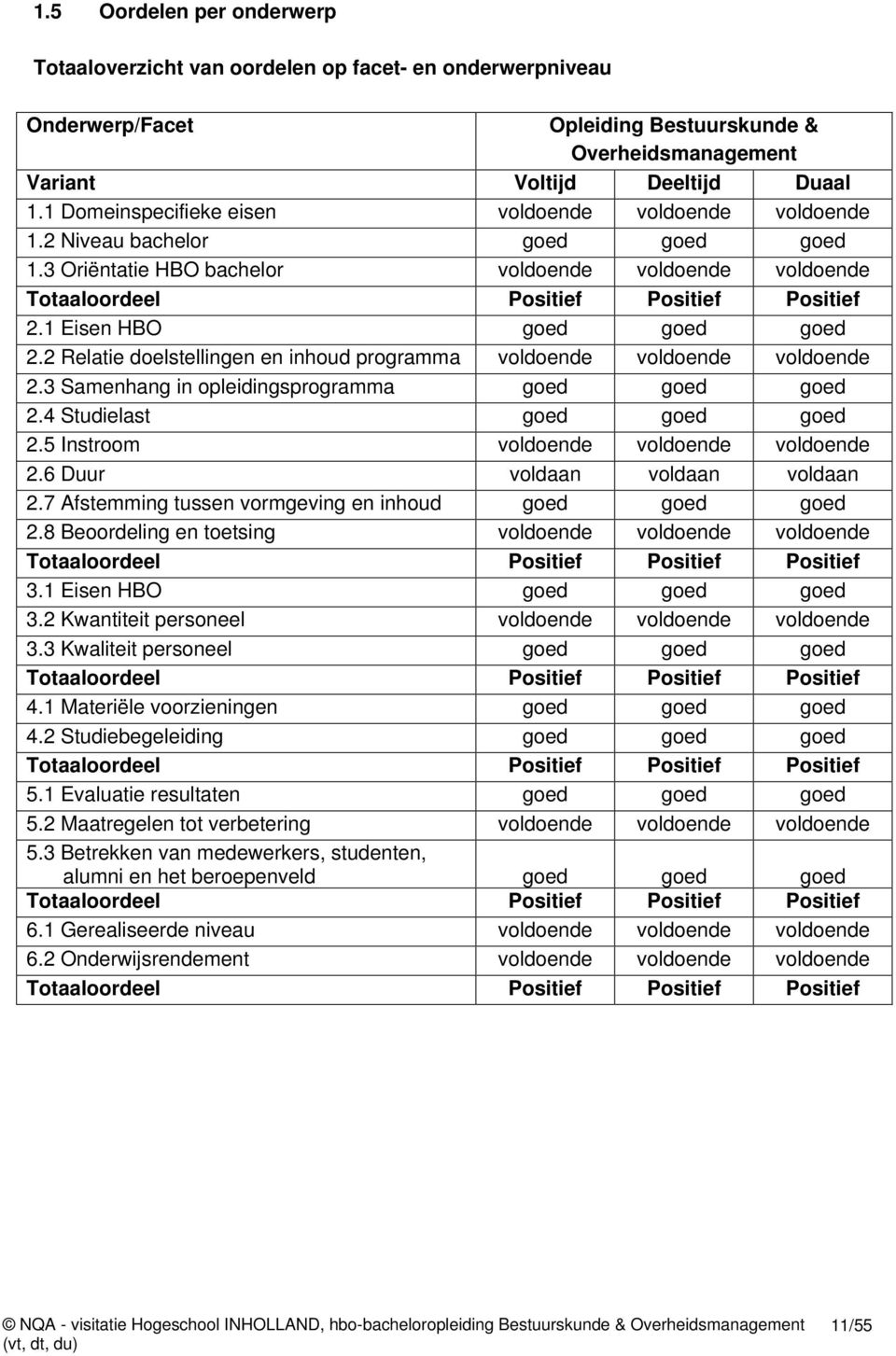 1 Eisen HBO goed goed goed 2.2 Relatie doelstellingen en inhoud programma voldoende voldoende voldoende 2.3 Samenhang in opleidingsprogramma goed goed goed 2.4 Studielast goed goed goed 2.