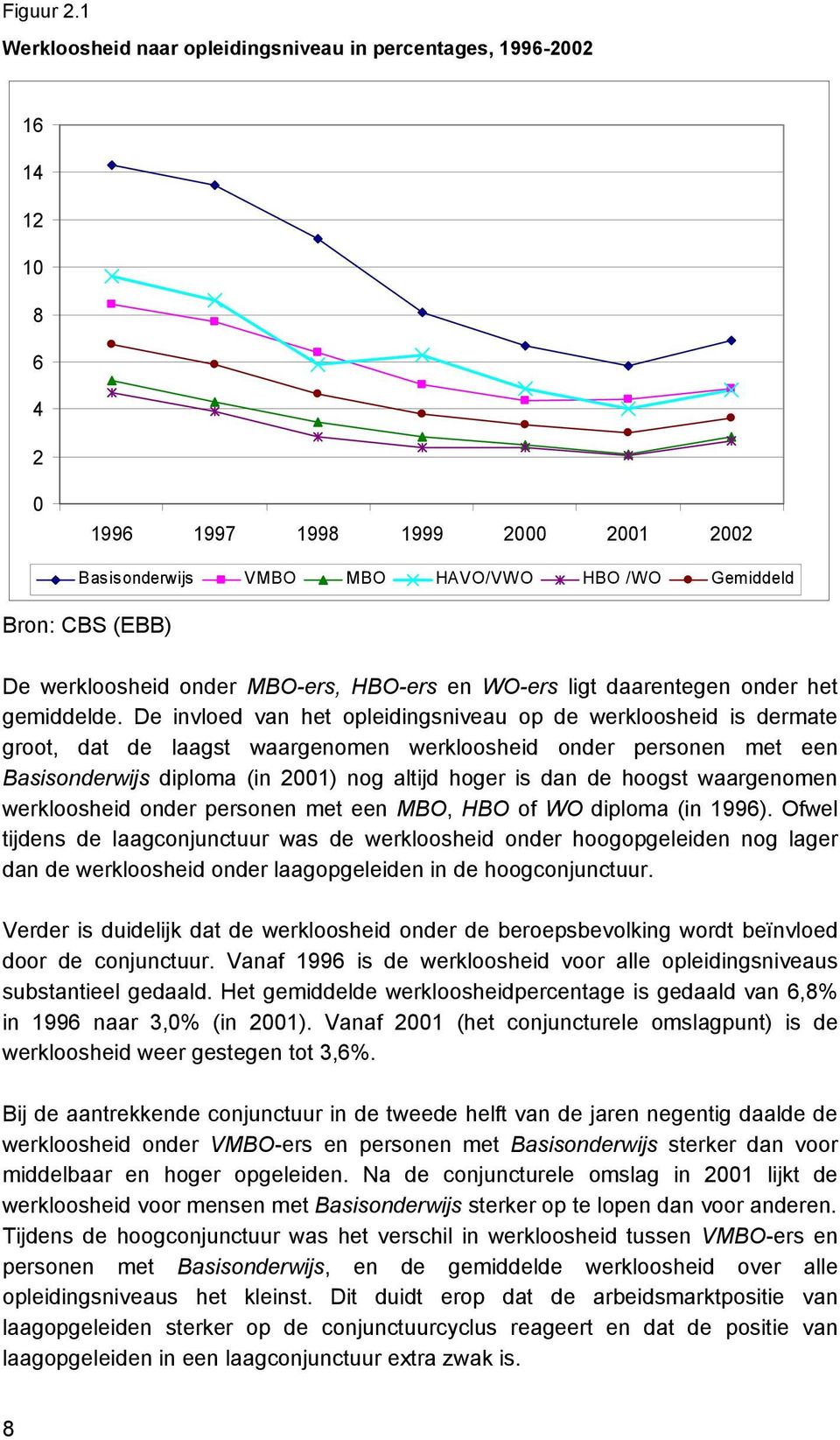 werkloosheid onder MBO-ers, HBO-ers en WO-ers ligt daarentegen onder het gemiddelde.