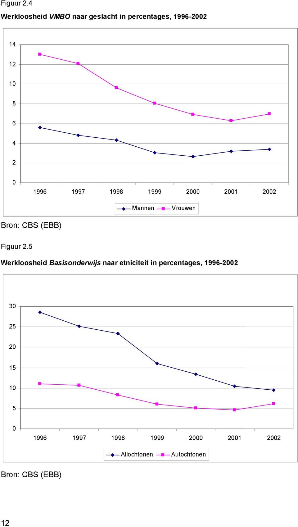 1996 1997 1998 1999 2000 2001 2002 Mannen Vrouwen Bron: CBS (EBB) 5 Werkloosheid