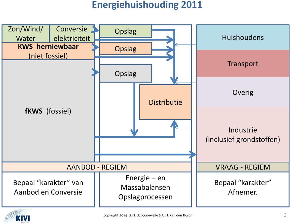 Industrie (inclusief grondstoffen) AANBOD - REGIEM AANBOD - REGIEM Bepaal karakter van