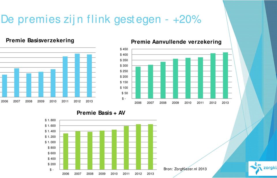 verzekering 2006 2007 2008 2009 2010 2011 2012 2013 $ 1.800 $ 1.600 $ 1.400 $ 1.200 $ 1.