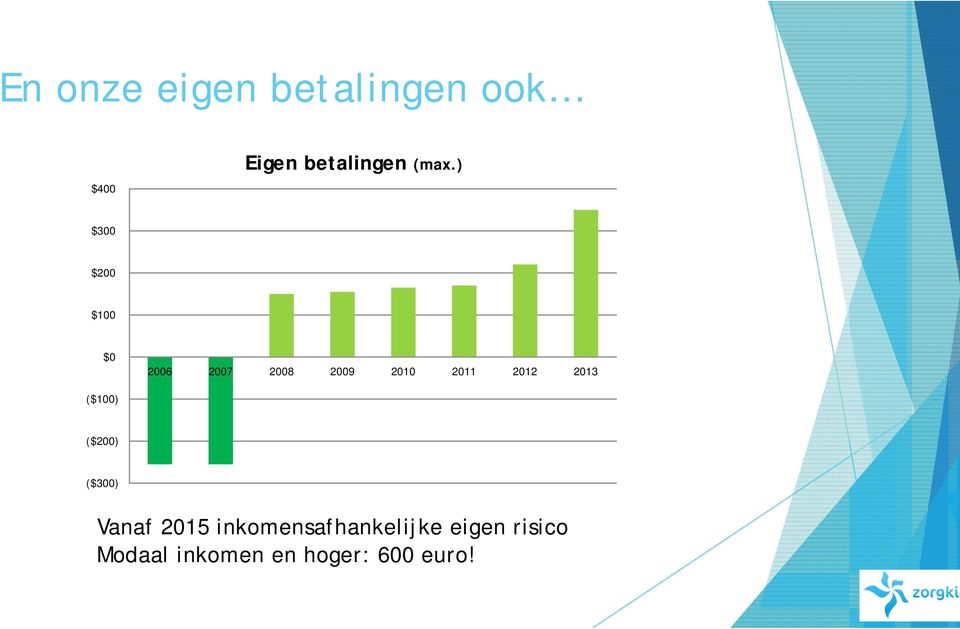 2011 2012 2013 ($100) ($200) ($300) Vanaf 2015