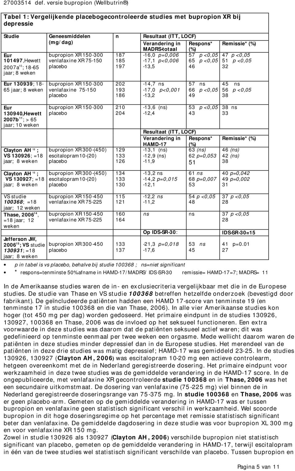 18-65 jaar; 8 weken bupropion XR 150-300 venlafaxine 75-150 placebo 202 193 186-14,7 ns -17,0 p<0,001-13,2 57 ns 66 p <0,05 49 45 ns 56 p <0,05 38 Eur 130940,Hewett 2007b 11 ; > 65 jaar; 10 weken