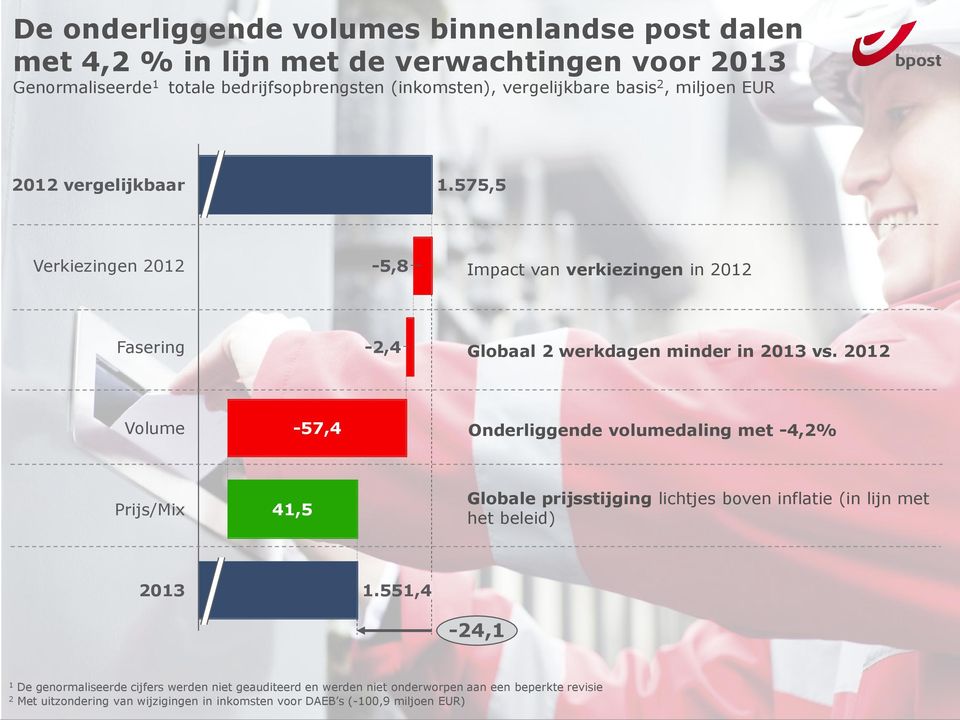 2012 Volume -57,4 Onderliggende volumedaling met -4,2% Prijs/Mix 41,5 Globale prijsstijging lichtjes boven inflatie (in lijn met het beleid) 2013 1.