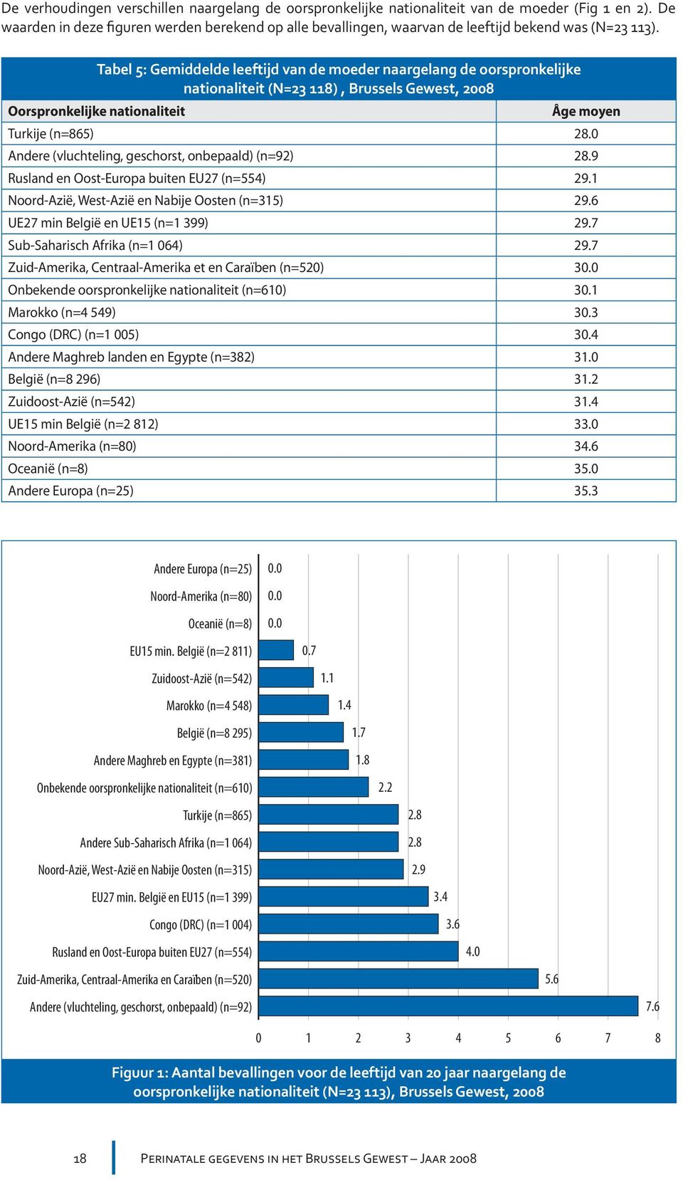 Oorspronkelijke nationaliteit Tabel 5: Gemiddelde leeftijd van de moeder naargelang de oorspronkelijke nationaliteit (N=23 118), Brussels Gewest, 2008 Âge moyen Turkije (n=865) 28.