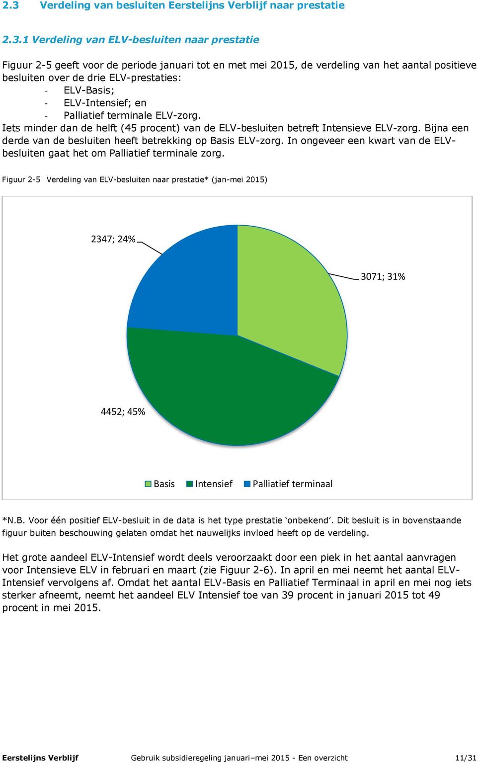 Iets minder dan de helft (45 procent) van de ELV-besluiten betreft Intensieve ELV-zorg. Bijna een derde van de besluiten heeft betrekking op Basis ELV-zorg.