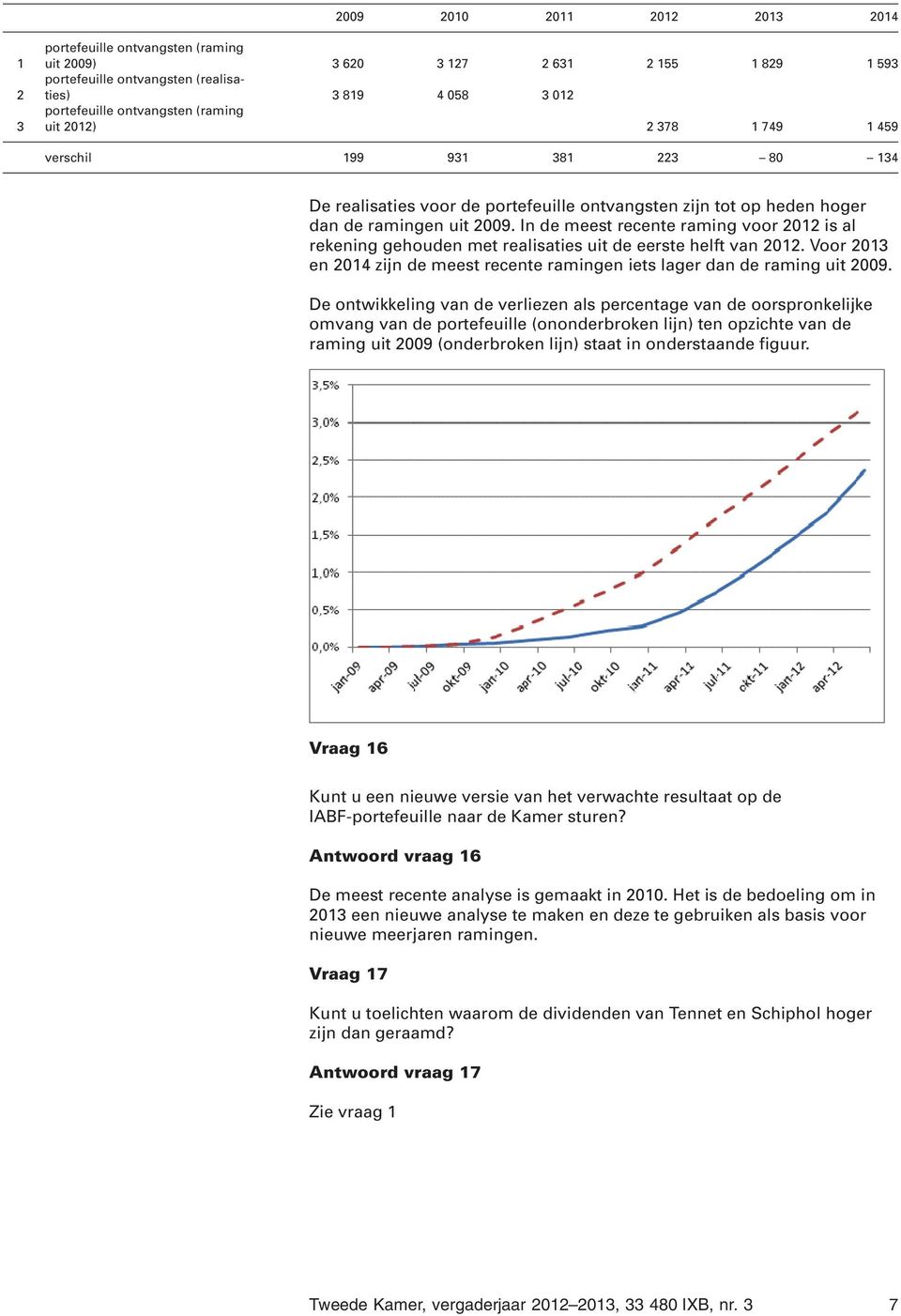 In de meest recente raming voor 2012 is al rekening gehouden met realisaties uit de eerste helft van 2012. Voor 2013 en 2014 zijn de meest recente ramingen iets lager dan de raming uit 2009.