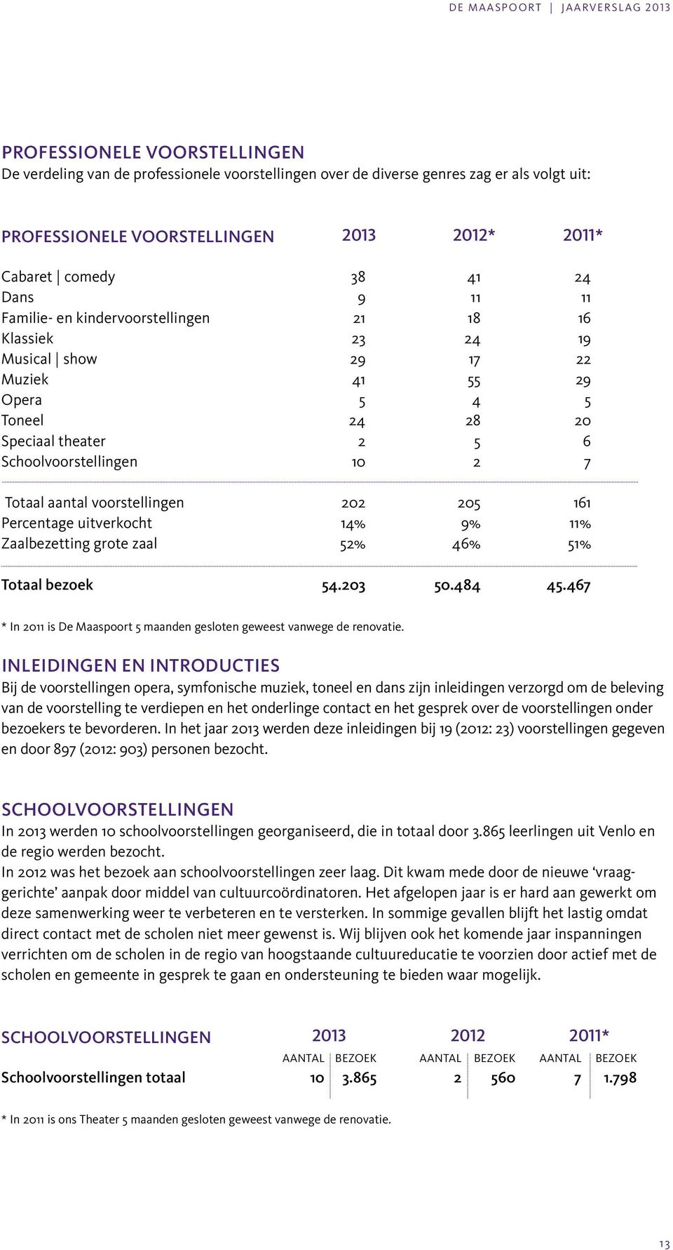 voorstellingen 202 205 161 Percentage uitverkocht 14% 9% 11% Zaalbezetting grote zaal 52% 46% 51% Totaal bezoek 54.203 50.484 45.