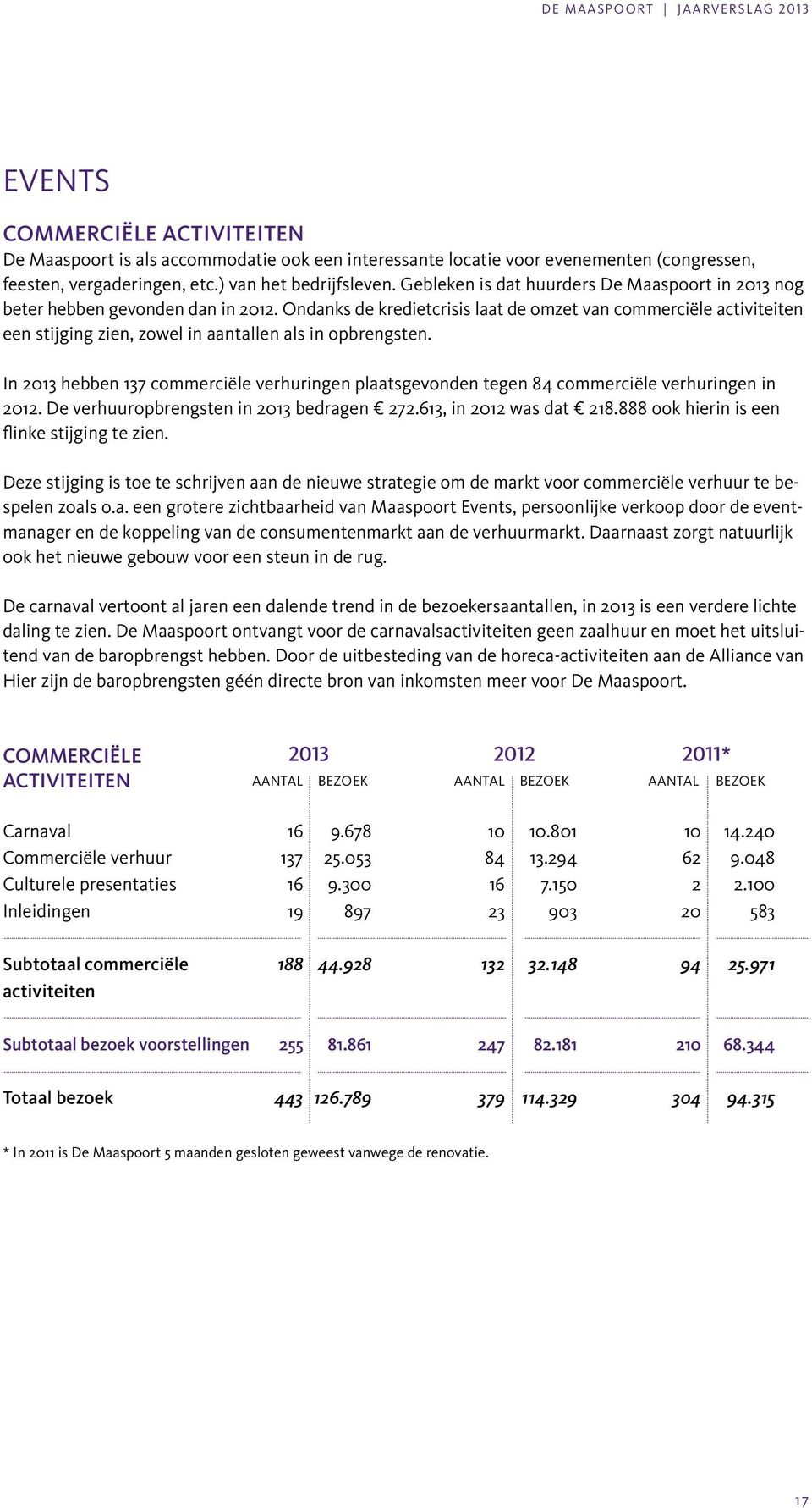 Ondanks de kredietcrisis laat de omzet van commerciële activiteiten een stijging zien, zowel in aantallen als in opbrengsten.