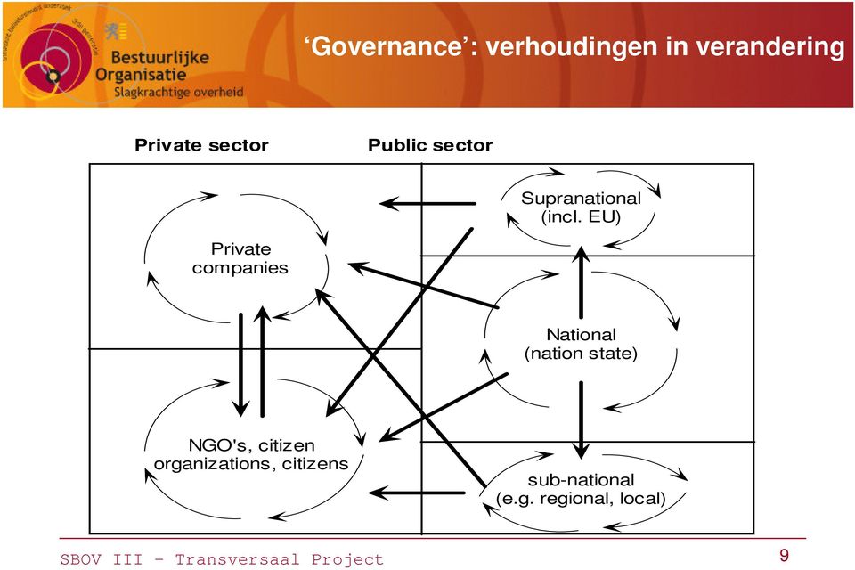 EU) Private companies National (nation state) NGO's, citizen