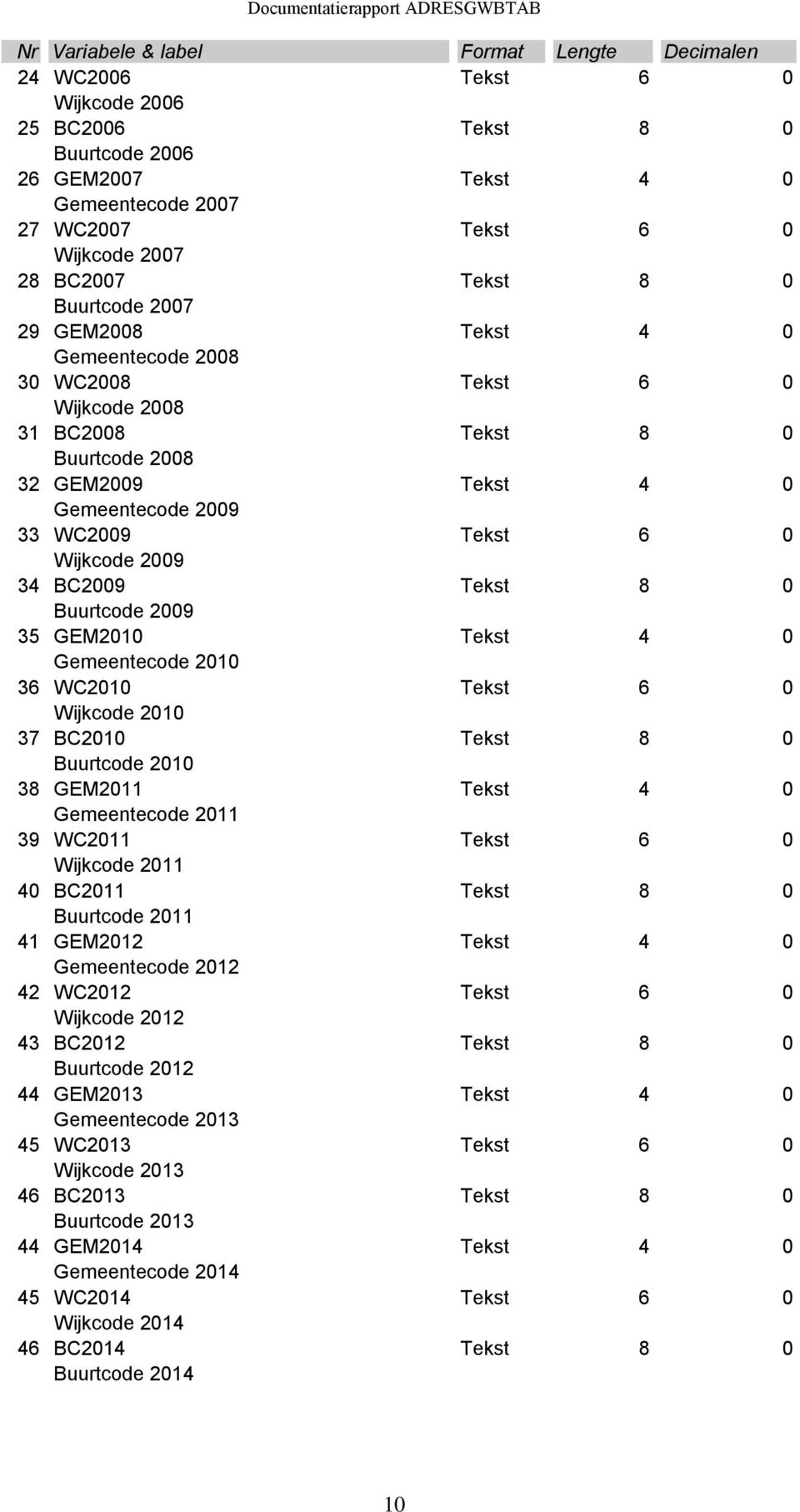 Wijkcode 2009 34 BC2009 Tekst 8 0 Buurtcode 2009 35 GEM2010 Tekst 4 0 Gemeentecode 2010 36 WC2010 Tekst 6 0 Wijkcode 2010 37 BC2010 Tekst 8 0 Buurtcode 2010 38 GEM2011 Tekst 4 0 Gemeentecode 2011 39