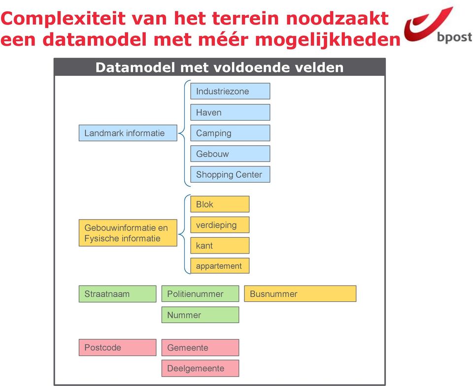 Gebouw Shopping Center Blok Gebouwinformatie en Fysische informatie verdieping