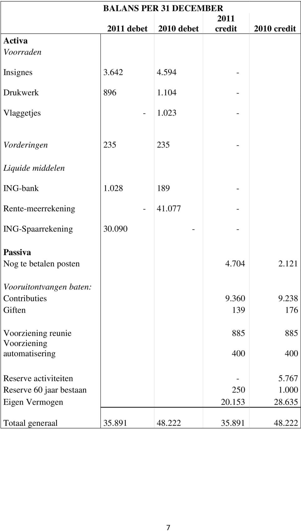 090 - - Passiva Nog te betalen posten 4.704 2.121 Vooruitontvangen baten: Contributies 9.360 9.