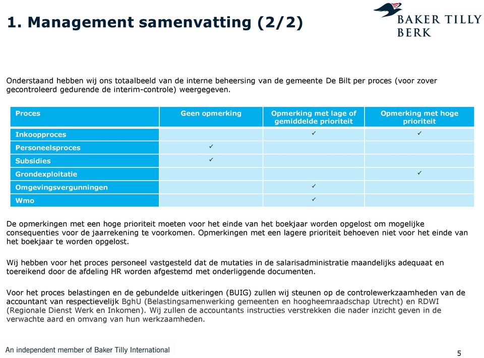 Proces Geen opmerking Opmerking met lage of gemiddelde prioriteit Opmerking met hoge prioriteit Inkoopproces Personeelsproces Subsidies Grondexploitatie Omgevingsvergunningen Wmo De opmerkingen met