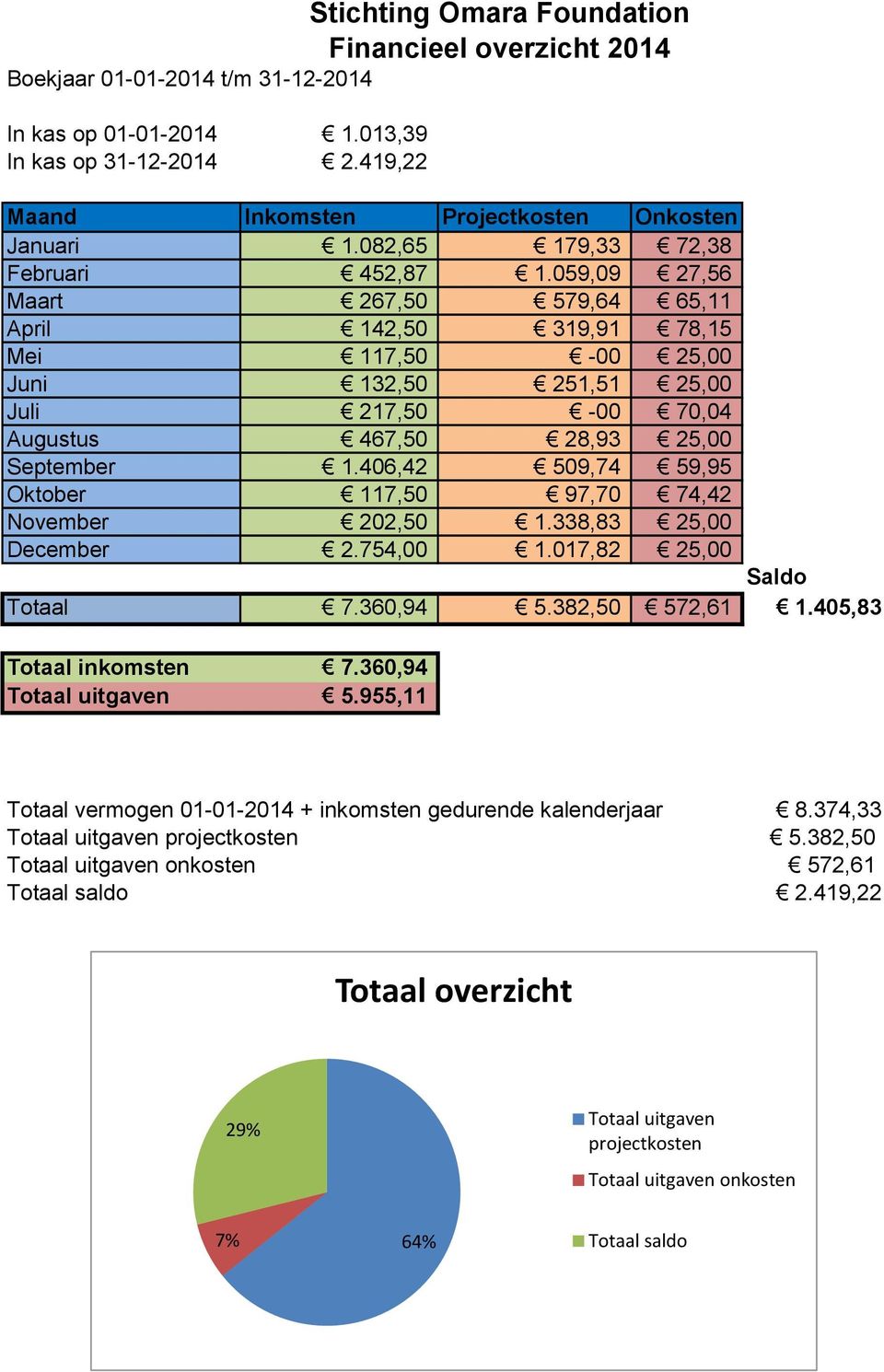406,42 509,74 59,95 Oktober 117,50 97,70 74,42 November 202,50 1.338,83 25,00 December 2.754,00 1.017,82 25,00 Saldo Totaal 7.360,94 5.382,50 572,61 1.405,83 Totaal inkomsten 7.
