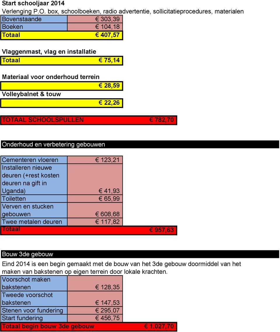 28,59 Volleybalnet & touw 22,26 TOTAAL SCHOOLSPULLEN 782,70 Onderhoud en verbetering gebouwen Cementeren vloeren 123,21 Installeren nieuwe deuren (+rest kosten deuren na gift in Uganda) 41,93