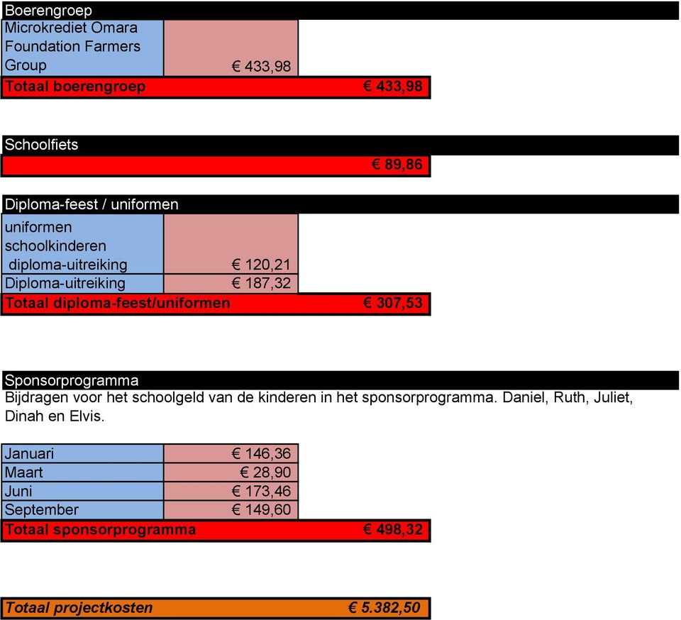 307,53 Sponsorprogramma Bijdragen voor het schoolgeld van de kinderen in het sponsorprogramma.