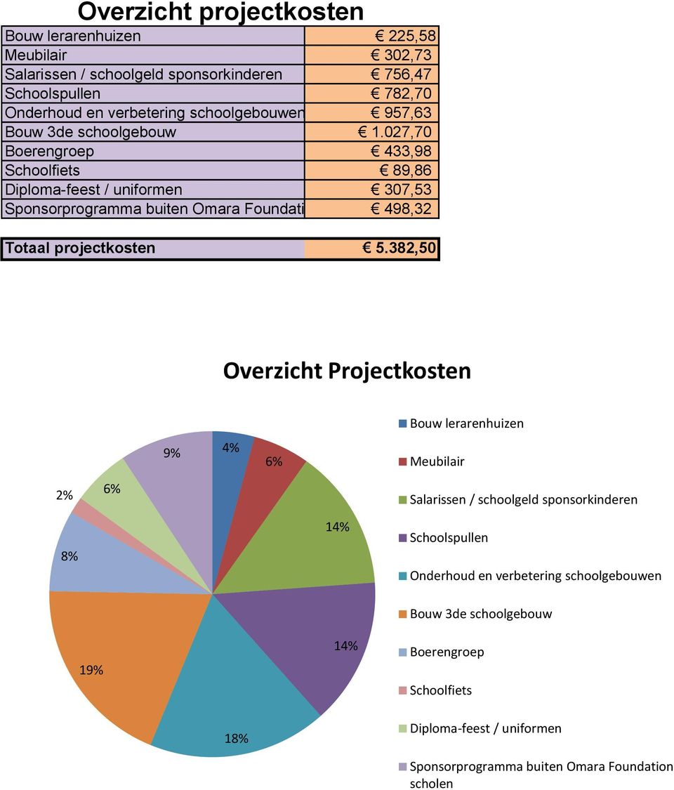 027,70 Boerengroep 433,98 Schoolfiets 89,86 Diploma-feest / uniformen 307,53 Sponsorprogramma buiten Omara Foundation scholen 498,32 Totaal projectkosten 5.