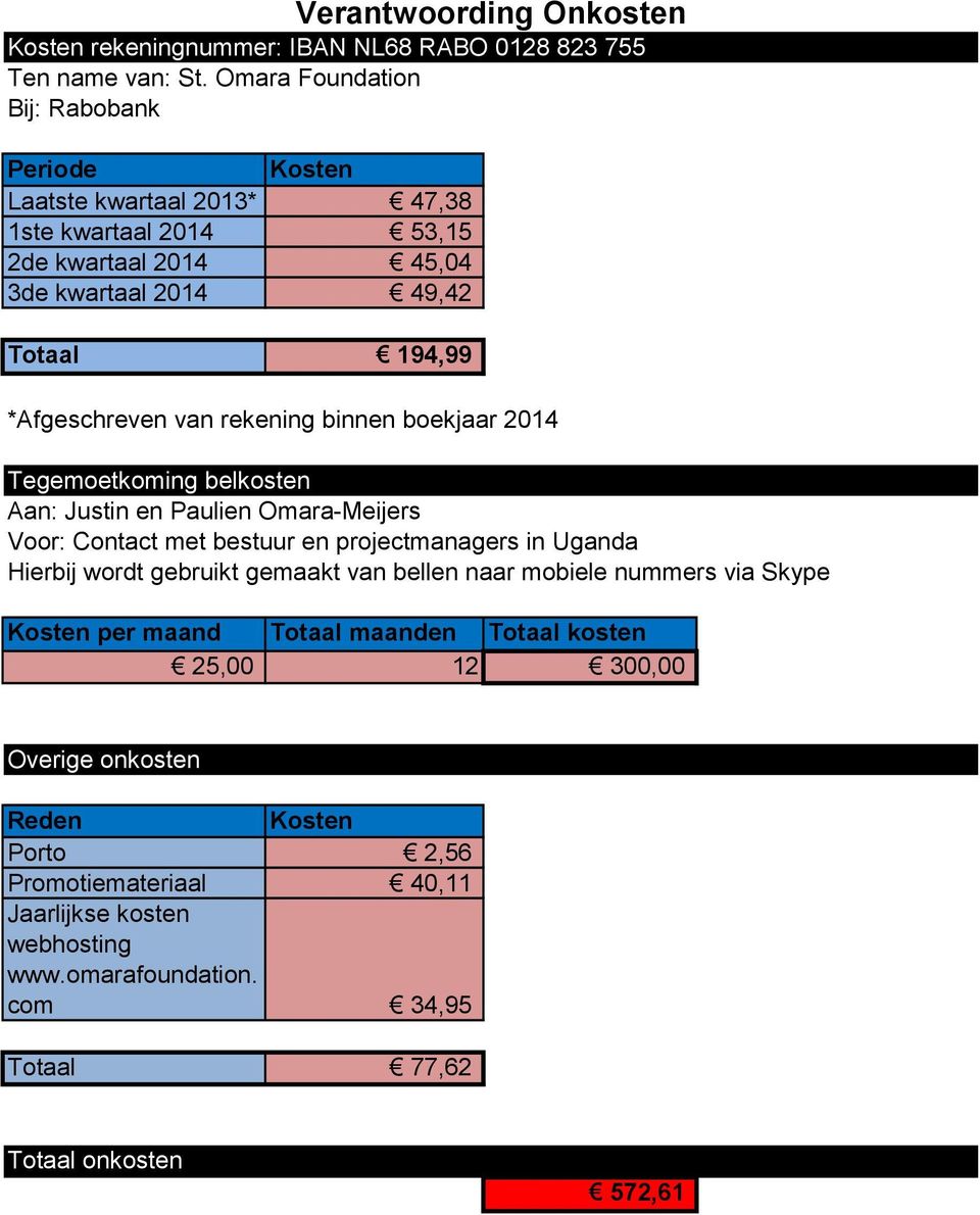 Onkosten *Afgeschreven van rekening binnen boekjaar 2014 Tegemoetkoming belkosten Aan: Justin en Paulien Omara-Meijers Voor: Contact met bestuur en projectmanagers in Uganda