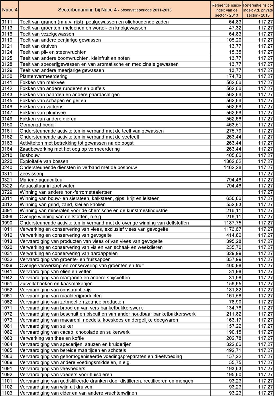 rijst), peulgewassen en oliehoudende zaden 64,83 117,27 0113 Teelt van groenten, meloenen en wortel- en knolgewassen 47,32 117,27 0116 Teelt van vezelgewassen 64,83 117,27 0119 Teelt van andere