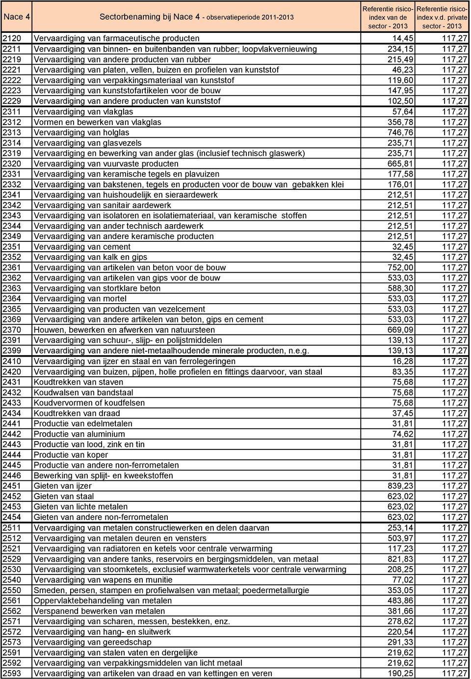 van kunststofartikelen voor de bouw 147,95 117,27 2229 Vervaardiging van andere producten van kunststof 102,50 117,27 2311 Vervaardiging van vlakglas 57,64 117,27 2312 Vormen en bewerken van vlakglas