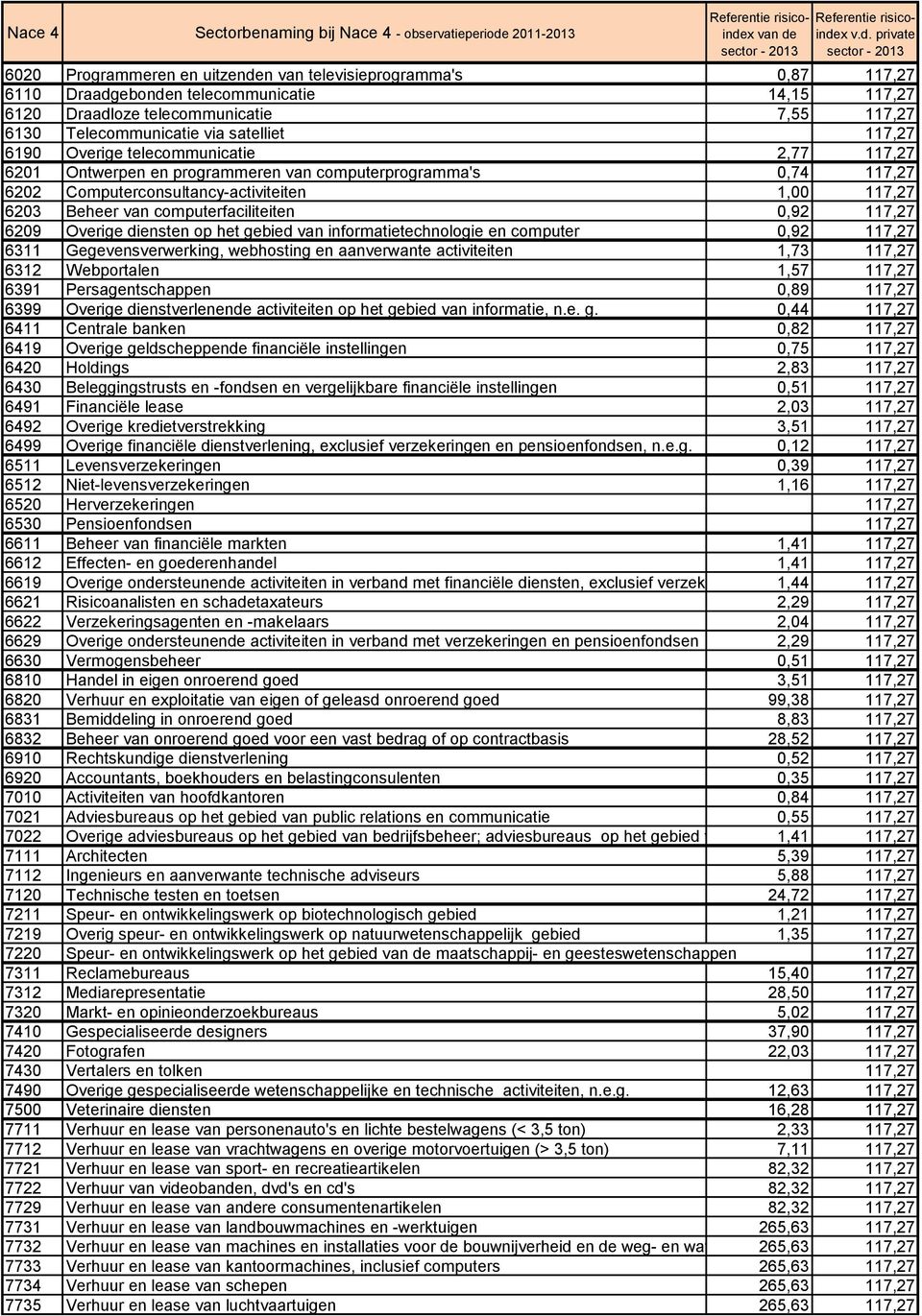 computerfaciliteiten 0,92 117,27 6209 Overige diensten op het gebied van informatietechnologie en computer 0,92 117,27 6311 Gegevensverwerking, webhosting en aanverwante activiteiten 1,73 117,27 6312