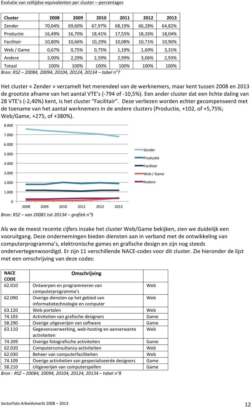 20094, 20104, 20124, 20134 tabel n 7 Het cluster «Zender» verzamelt het merendeel van de werknemers, maar kent tussen 2008 en 2013 de grootste afname van het aantal VTE s (- 794 of - 10,5%).