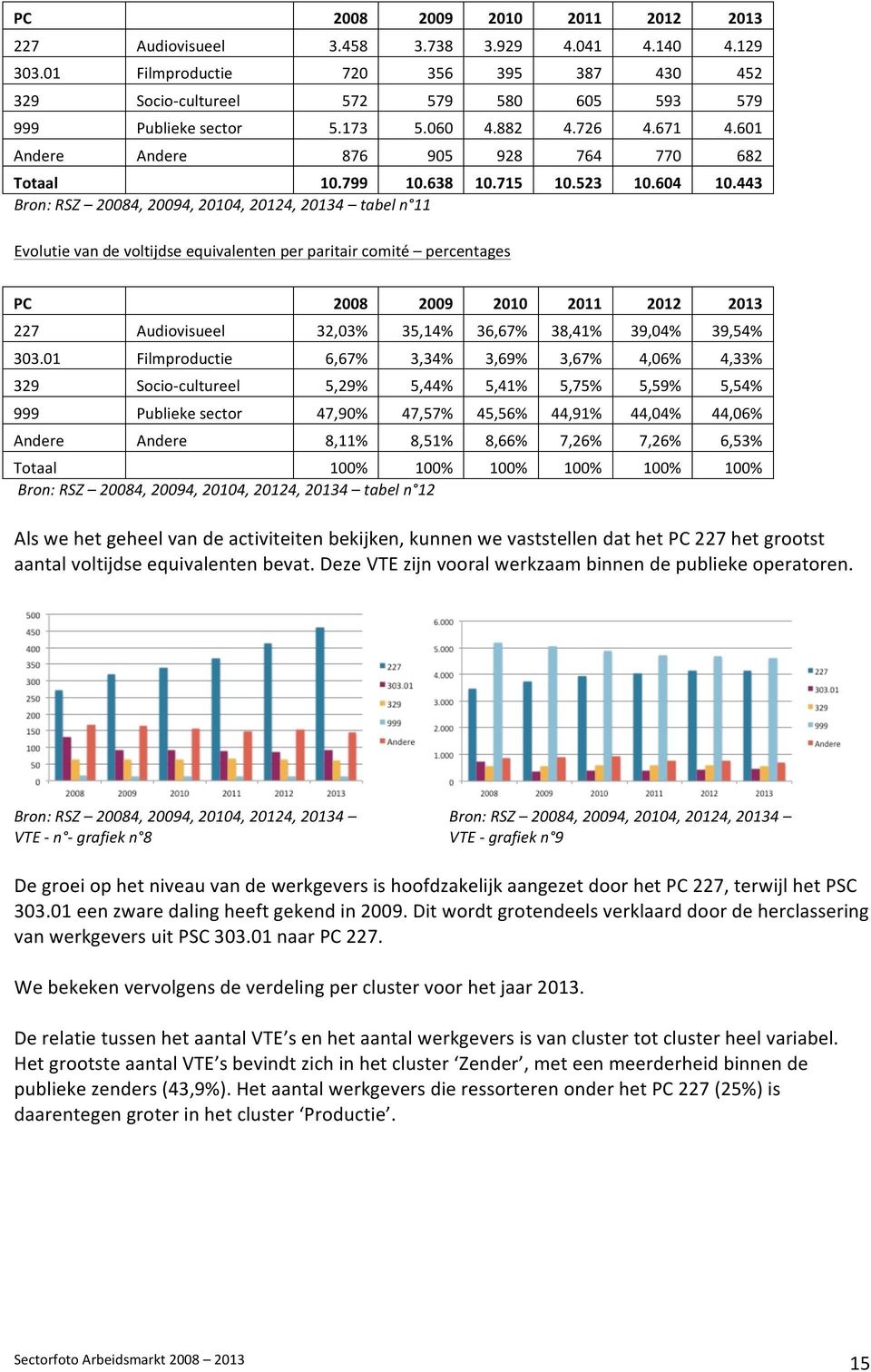 443 Bron: RSZ 20084, 20094, 20104, 20124, 20134 tabel n 11 Evolutie van de voltijdse equivalenten per paritair comité percentages PC 2008 2009 2010 2011 2012 2013 227 Audiovisueel 32,03% 35,14%