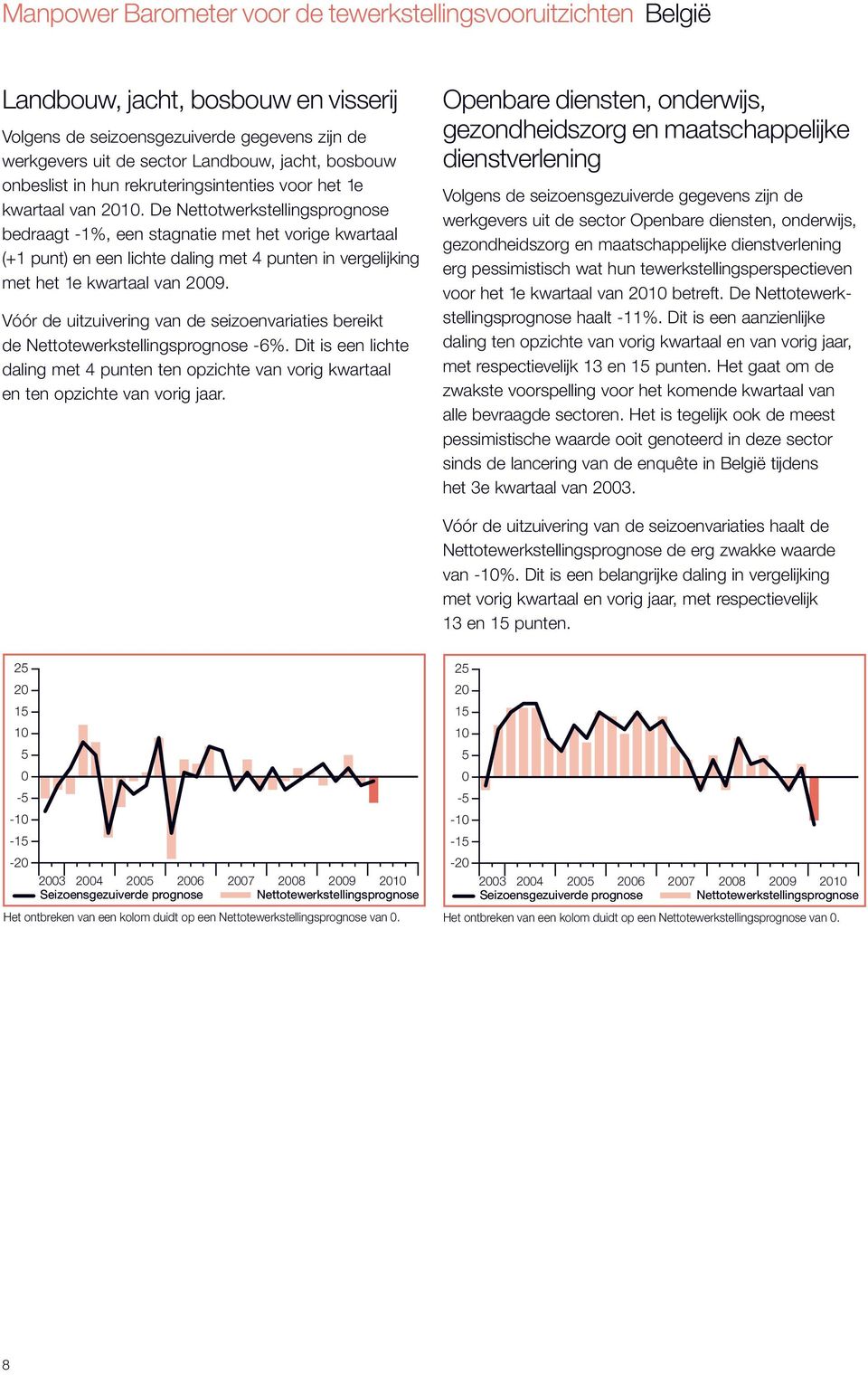 De Nettotwerkstellingsprognose bedraagt -1%, een stagnatie met het vorige kwartaal (+1 punt) en een lichte daling met 4 punten in vergelijking met het 1e kwartaal van 29.