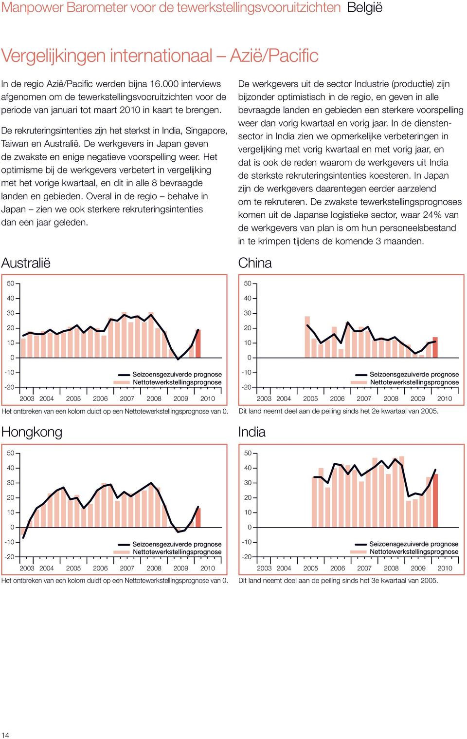 De rekruteringsintenties zijn het sterkst in India, Singapore, Taiwan en Australië. De werkgevers in Japan geven de zwakste en enige negatieve voorspelling weer.
