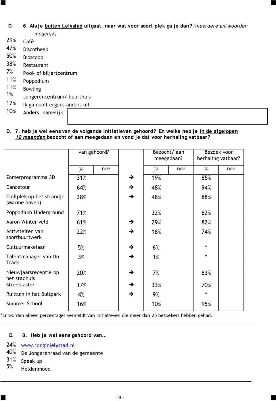 10% Anders, namelijk D. 7. heb je wel eens van de volgende initiatieven gehoord? En welke heb je in de afgelopen 12 maanden bezocht of aan meegedaan en vond je dat voor herhaling vatbaar? van gehoord?