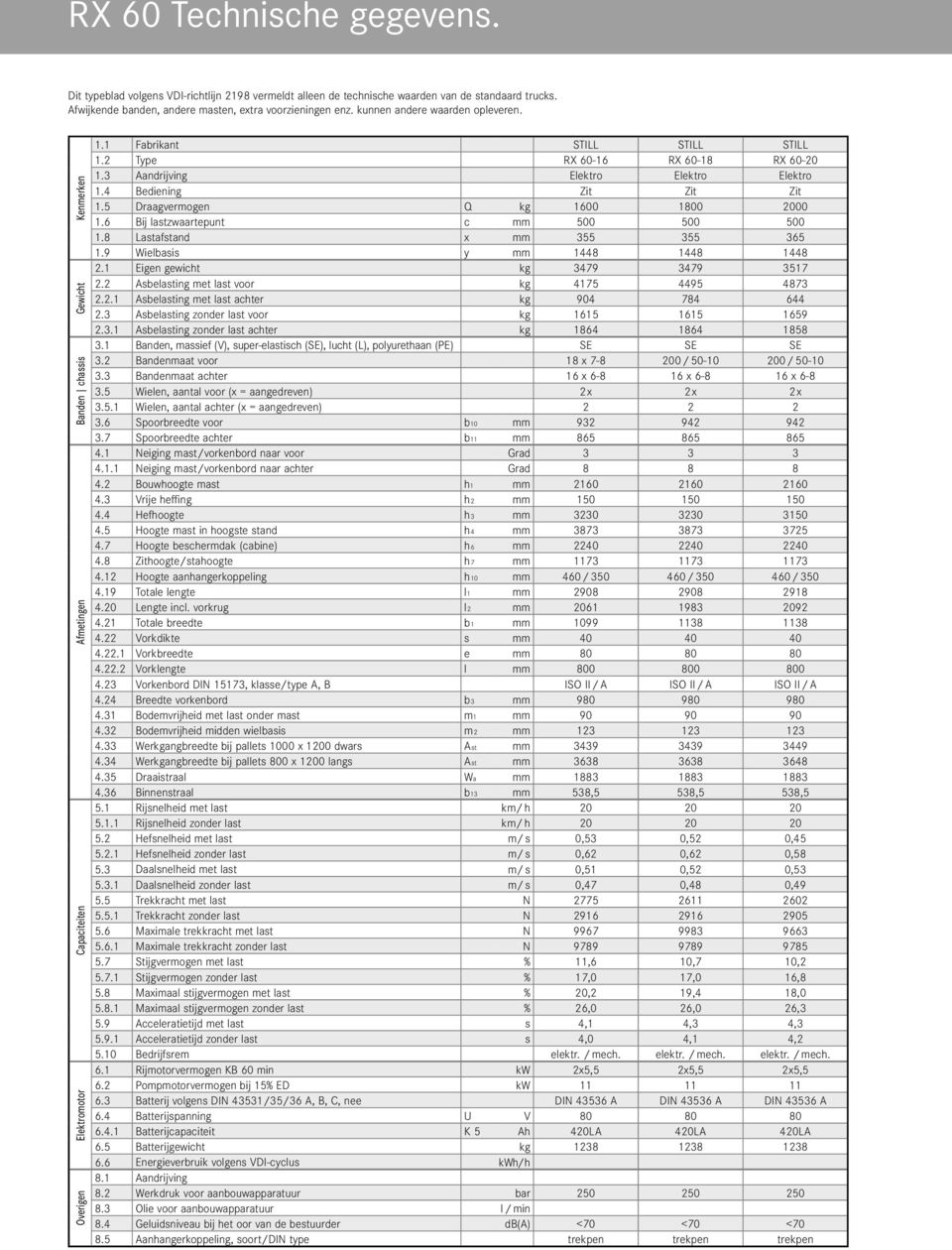 3 Aandrijving Elektro Elektro Elektro 1.4 Bediening Zit Zit Zit 1.5 Q kg 2000 1.6 Bij lastzwaartepunt c mm 500 500 500 1.8 Lastafstand x mm 355 355 365 1.9 Wielbasis y mm 1448 1448 1448 2.