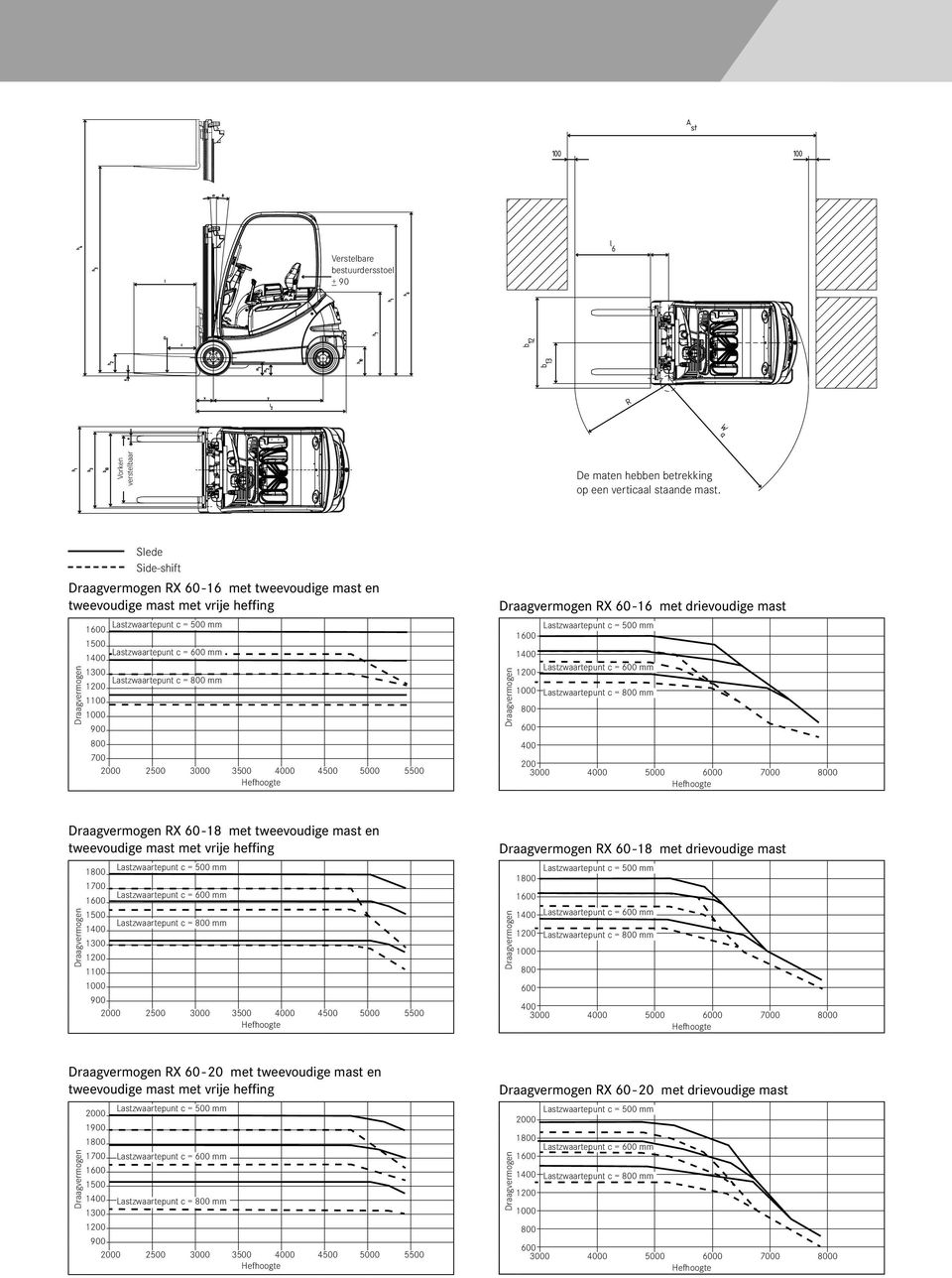 mast Lastzwaartepunt c = mm 600 400 200 3000 4000 5000 6000 7000 0 RX 60-18 met tweevoudige mast en tweevoudige mast met vrije heffing 1700 1500 1300 1100 Lastzwaartepunt c = mm 900 2000 2500 3000