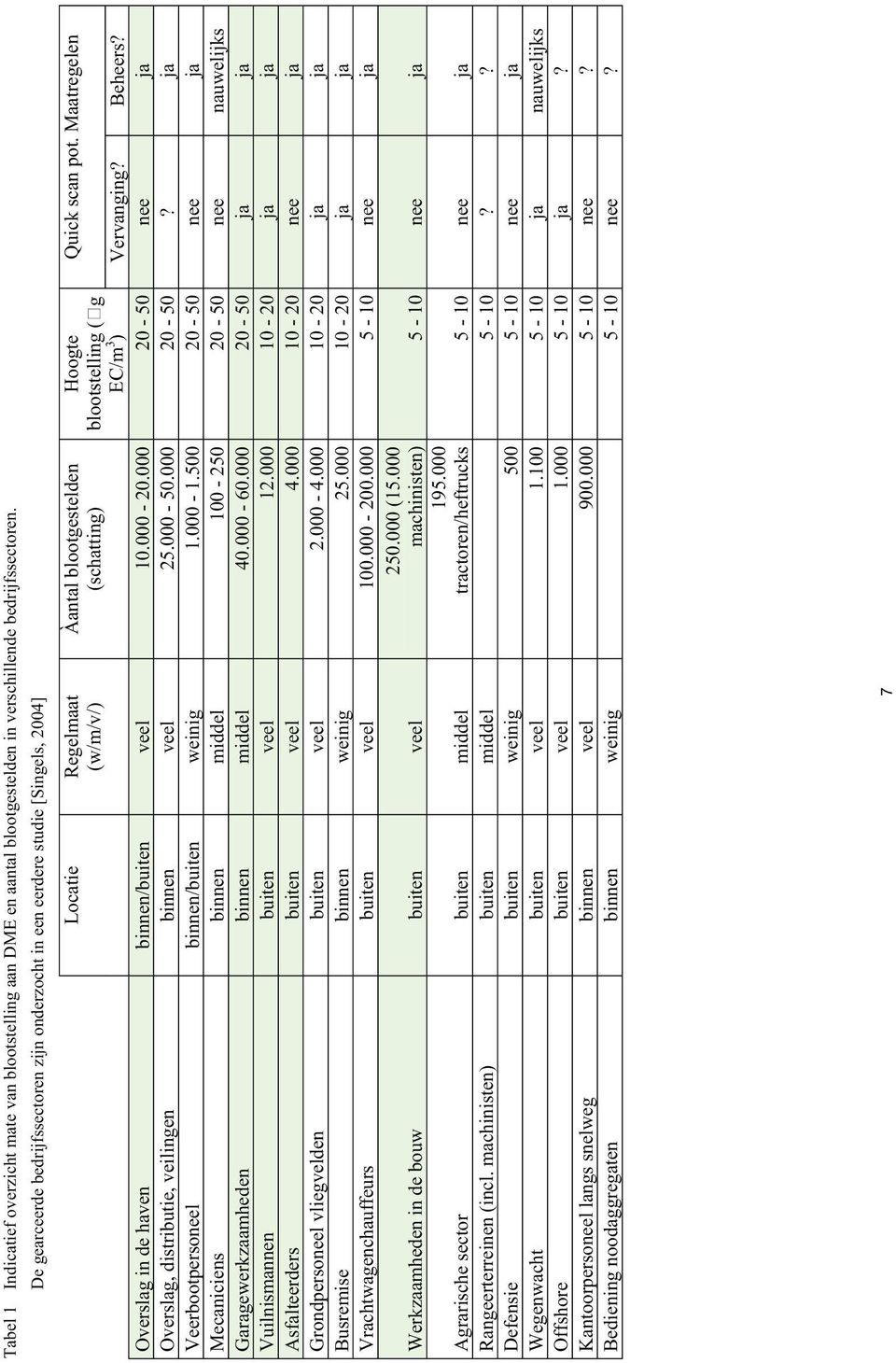 Maatregelen blootstelling ( g EC/m 3 ) Vervanging? Beheers? Overslag in de haven binnen/buiten veel 10.000-20.000 20-50 nee ja Overslag, distributie, veilingen binnen veel 25.000-50.000 20-50? ja Veerbootpersoneel binnen/buiten weinig 1.