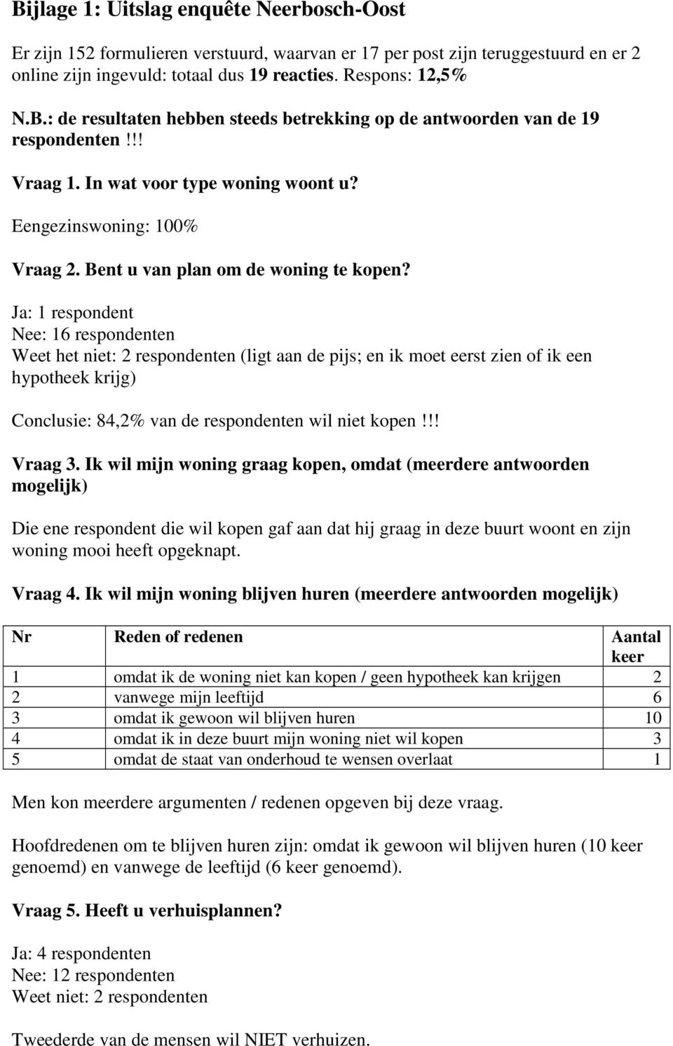 Ja: 1 respondent Nee: 16 respondenten Weet het niet: 2 respondenten (ligt aan de pijs; en ik moet eerst zien of ik een hypotheek krijg) Conclusie: 84,2% van de respondenten wil niet kopen!!! Vraag 3.