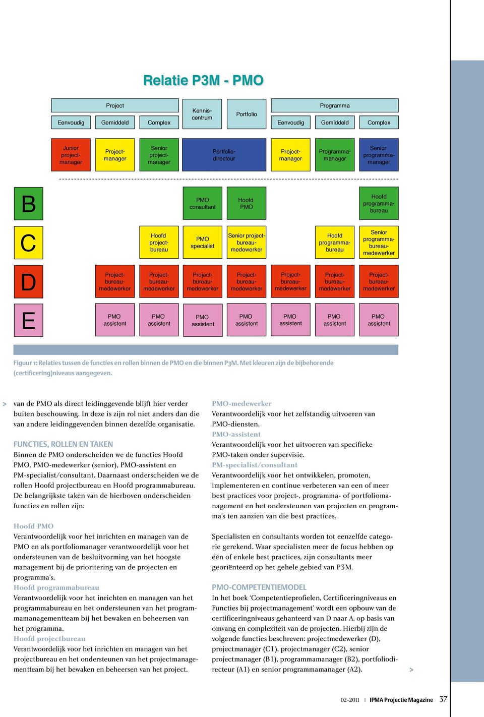 binnen de PMo en die binnen PM. Met kleuren zijn de bijbehorende (certificering)niveaus aangegeven. van de als direct leidinggevende blijft hier verder buiten beschouwing.