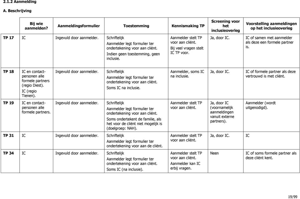 Schriftelijk Aanmelder legt formulier ter ondertekening voor aan cliënt. Indien geen toestemming, geen inclusie. Aanmelder stelt TP voor aan cliënt. Bij veel vragen stelt IC TP voor. Ja, door IC.