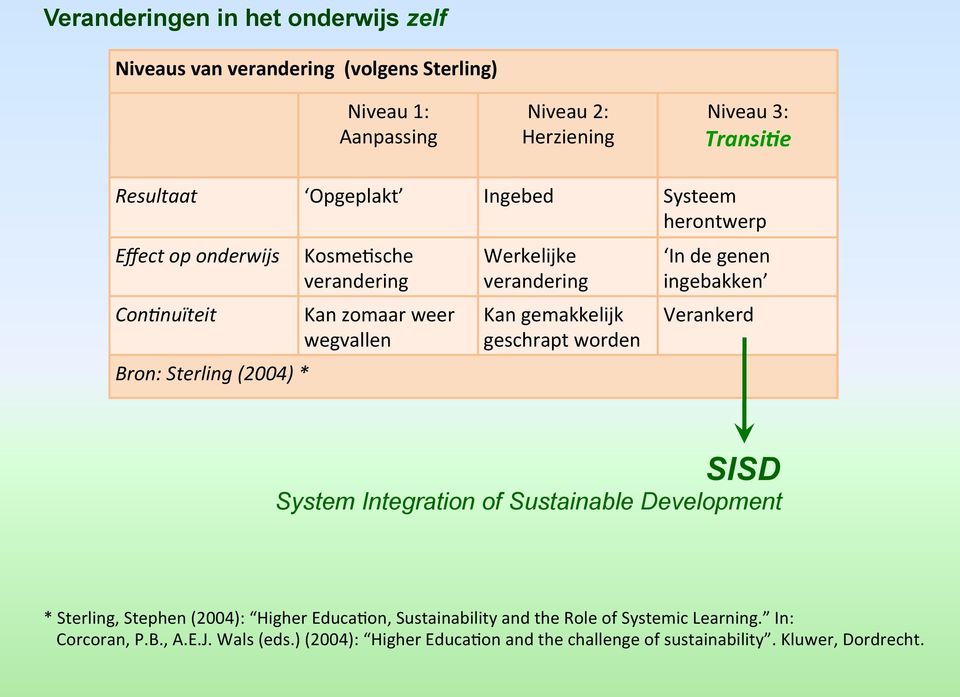 gemakkelijk Verankerd wegvallen geschrapt worden Bron: Sterling (2004) * SISD System Integration of Sustainable Development * Sterling, Stephen (2004): Higher