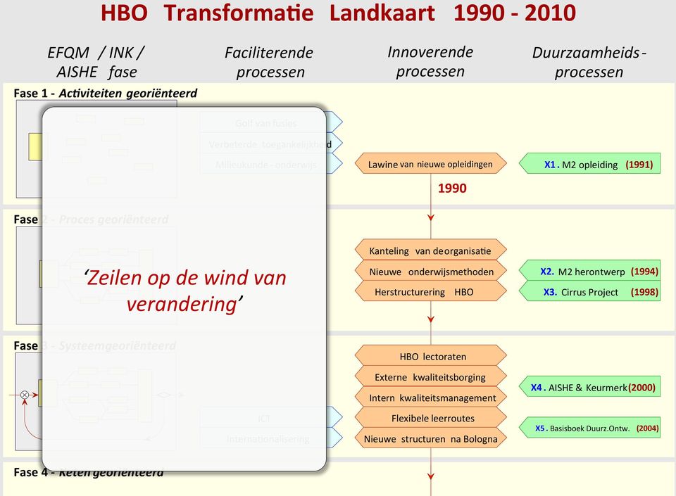 M2 opleiding (1991) 1990 Fase 2 - Proces georiënteerd Zeilen op de wind van verandering Kanteling van de organisaee Nieuwe onderwijsmethoden Herstructurering HBO X2.