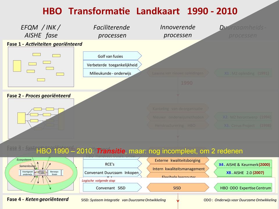 M2 opleiding (1991) 1990 Fase 2 - Proces georiënteerd Kanteling van de organisaee Nieuwe onderwijsmethoden Herstructurering HBO X2. M2 herontwerp (1994) X3.