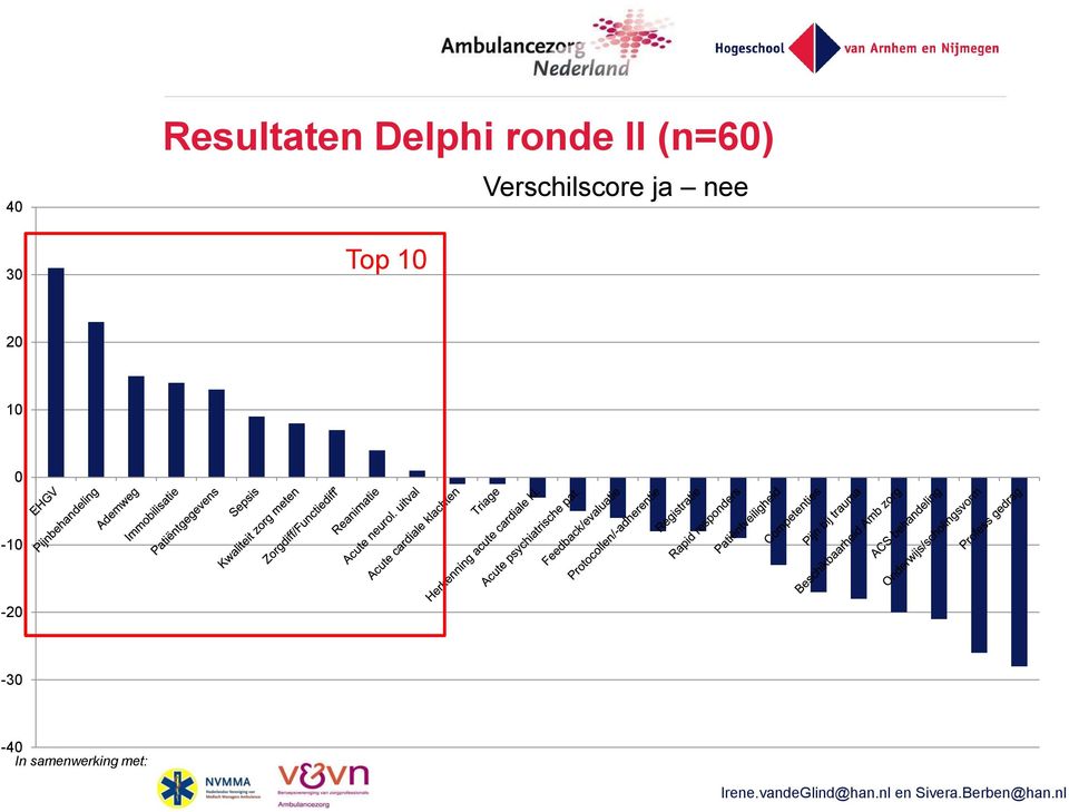 97% (n=60) Top 10