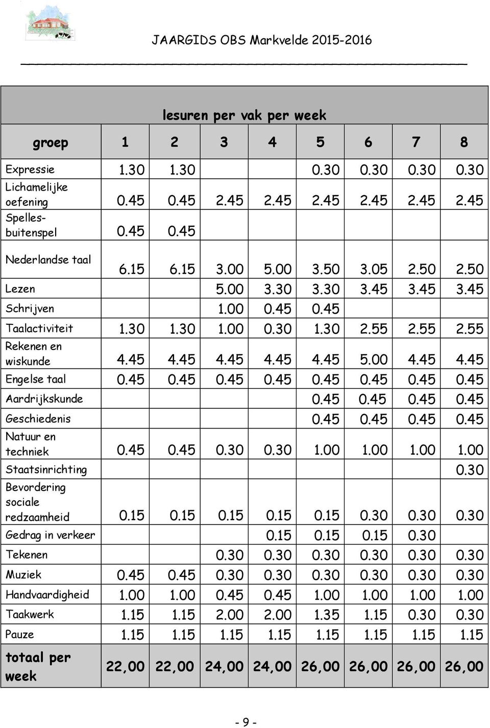 00 4.45 4.45 Engelse taal 0.45 0.45 0.45 0.45 0.45 0.45 0.45 0.45 Aardrijkskunde 0.45 0.45 0.45 0.45 Geschiedenis 0.45 0.45 0.45 0.45 Natuur en techniek 0.45 0.45 0.30 0.30 1.00 1.