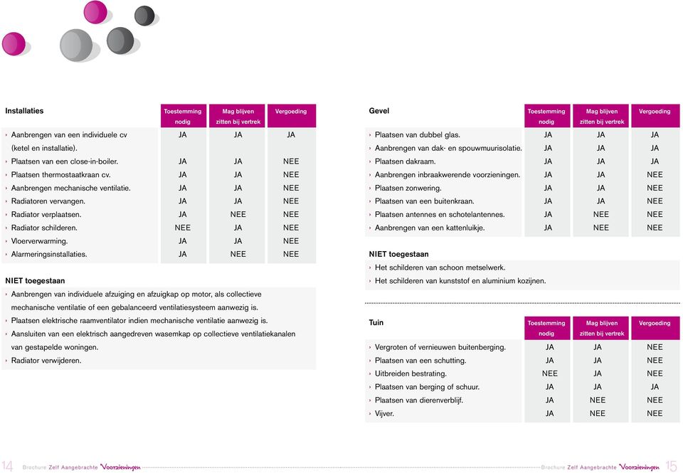 NEE JA NEE Vloerverwarming. JA JA NEE Alarmeringsinstallaties.