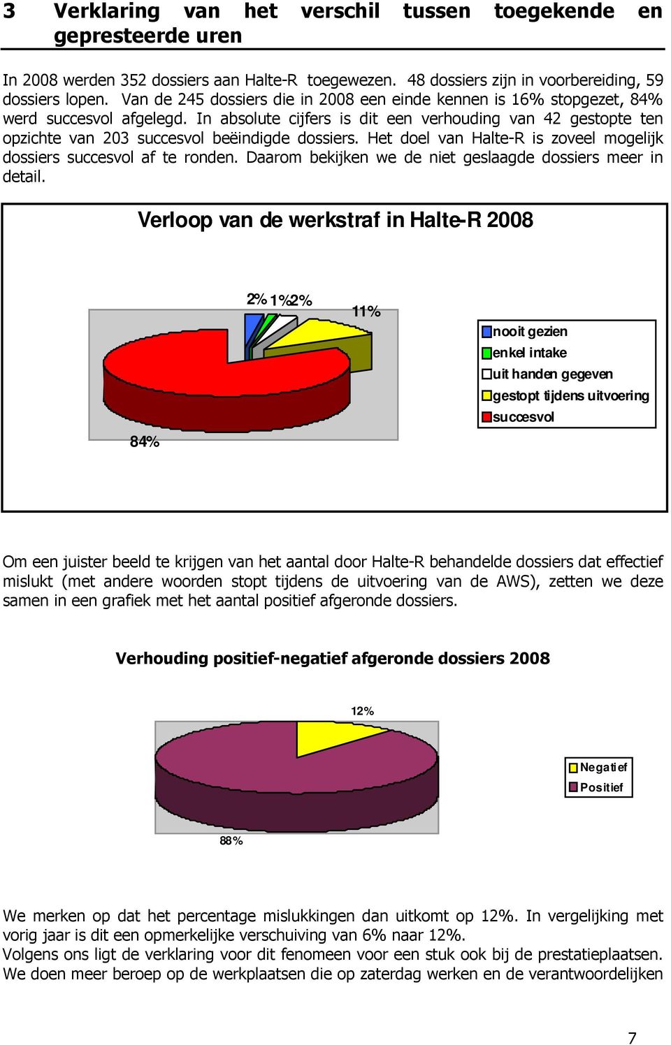 In absolute cijfers is dit een verhouding van 42 gestopte ten opzichte van 203 succesvol beëindigde dossiers. Het doel van Halte-R is zoveel mogelijk dossiers succesvol af te ronden.