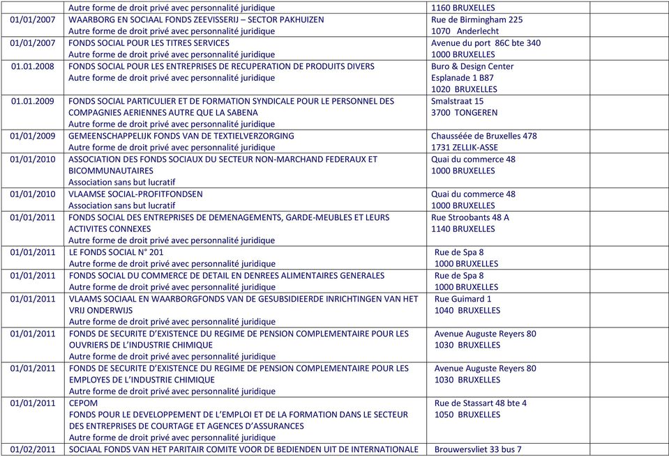 ASSOCIATION DES FONDS SOCIAUX DU SECTEUR NON-MARCHAND FEDERAUX ET BICOMMUNAUTAIRES Association sans but lucratif 01/01/2010 VLAAMSE SOCIAL-PROFITFONDSEN Association sans but lucratif 01/01/2011 FONDS