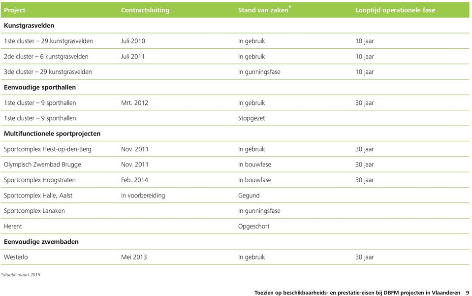 2012 In gebruik 30 jaar 1ste cluster 9 sporthallen Stopgezet Multifunctionele sportprojecten Sportcomplex Heist-op-den-Berg Nov. 2011 In gebruik 30 jaar Olympisch Zwembad Brugge Nov.