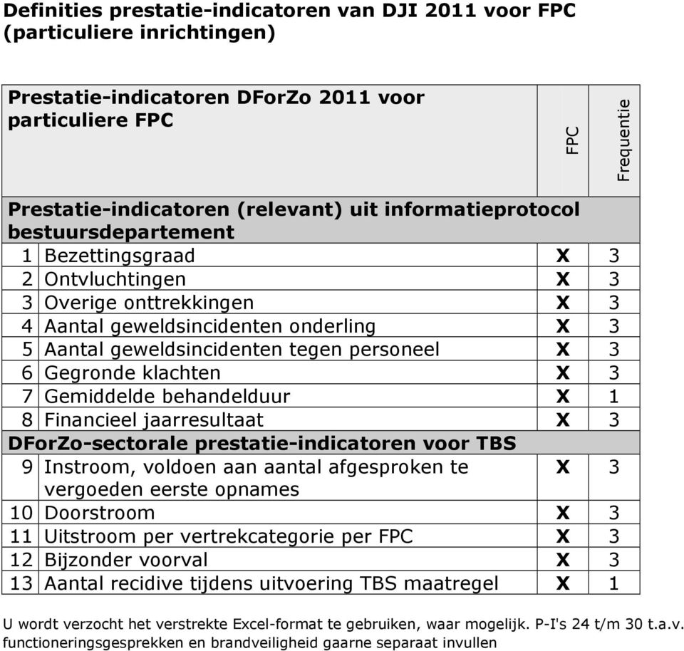 Gegronde klachten X 3 7 Gemiddelde behandelduur X 1 8 Financieel jaarresultaat X 3 DForZo-sectorale prestatie-indicatoren voor TBS 9 Instroom, voldoen aan aantal afgesproken te X 3 vergoeden eerste