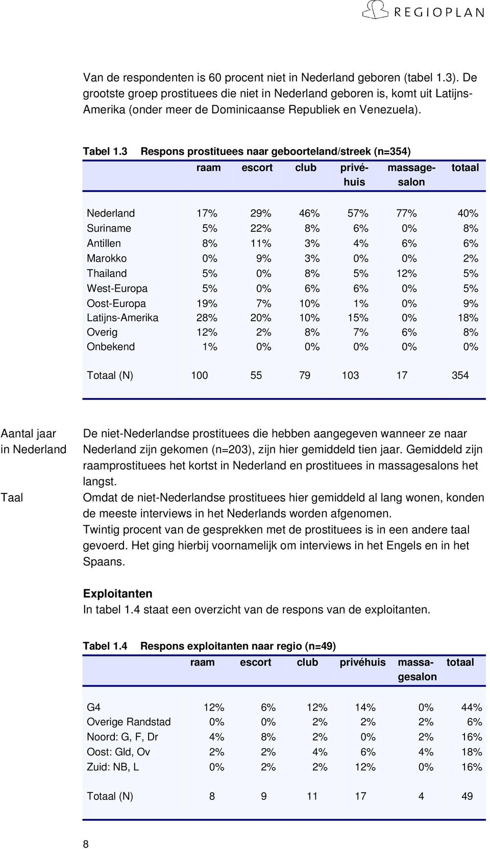 3 Respons prostituees naar geboorteland/streek (n=354) raam escort club privéhuis massagesalon totaal Nederland 17% 29% 46% 57% 77% 40% Suriname 5% 22% 8% 6% 0% 8% Antillen 8% 11% 3% 4% 6% 6% Marokko